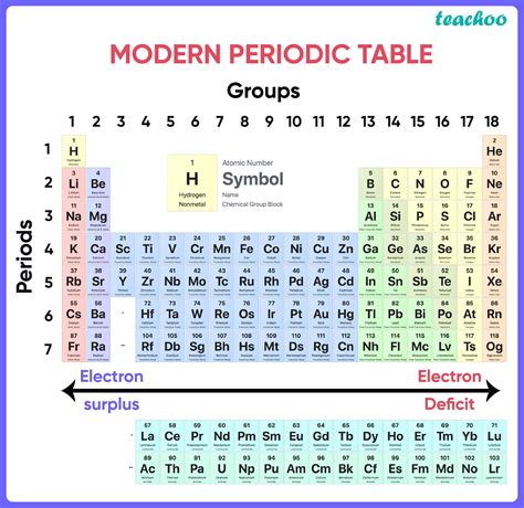 horizontal row of elements in the periodic table|6.4: Modern Periodic Table.